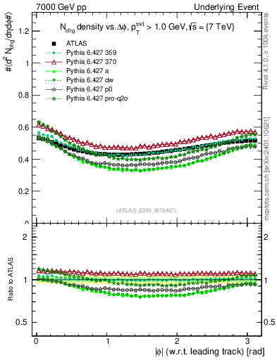Plot of nch-vs-dphi in 7000 GeV pp collisions