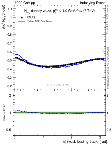 Plot of nch-vs-dphi in 7000 GeV pp collisions