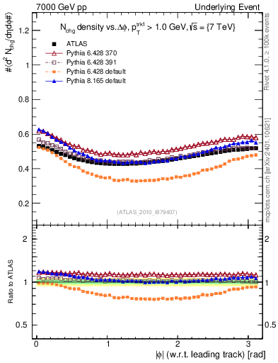 Plot of nch-vs-dphi in 7000 GeV pp collisions