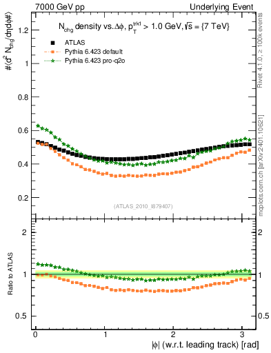 Plot of nch-vs-dphi in 7000 GeV pp collisions