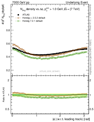 Plot of nch-vs-dphi in 7000 GeV pp collisions