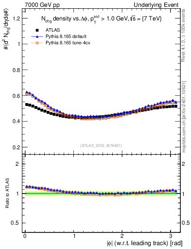 Plot of nch-vs-dphi in 7000 GeV pp collisions