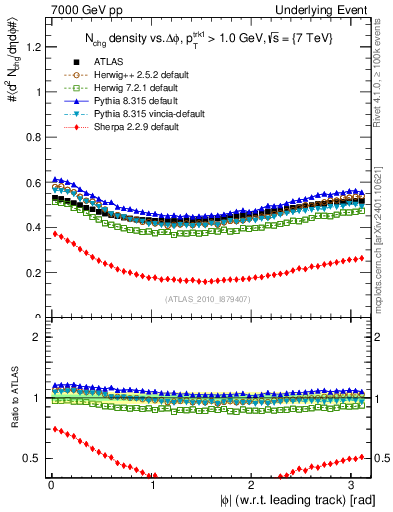 Plot of nch-vs-dphi in 7000 GeV pp collisions