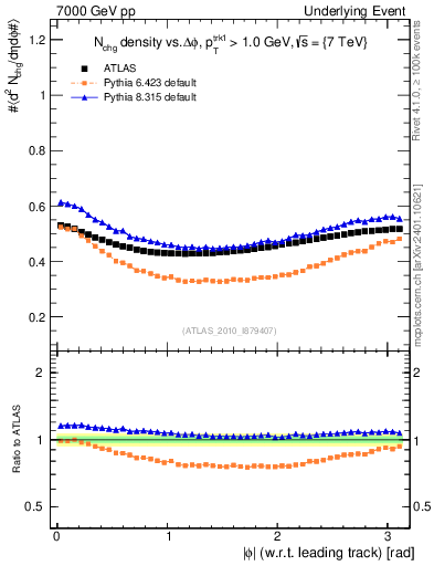 Plot of nch-vs-dphi in 7000 GeV pp collisions