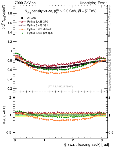 Plot of nch-vs-dphi in 7000 GeV pp collisions
