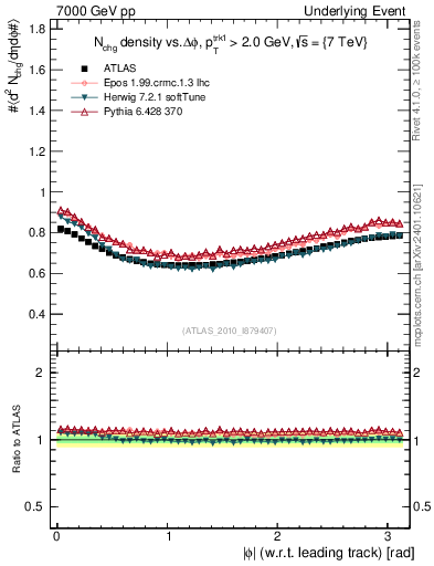 Plot of nch-vs-dphi in 7000 GeV pp collisions