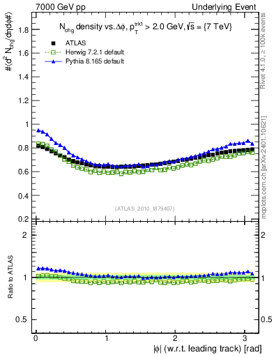 Plot of nch-vs-dphi in 7000 GeV pp collisions