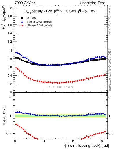 Plot of nch-vs-dphi in 7000 GeV pp collisions