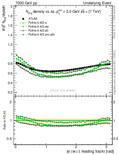 Plot of nch-vs-dphi in 7000 GeV pp collisions