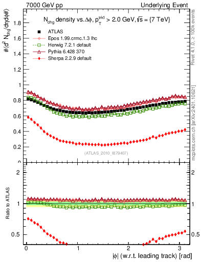 Plot of nch-vs-dphi in 7000 GeV pp collisions