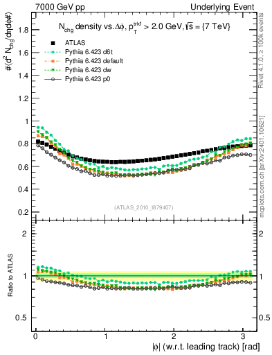 Plot of nch-vs-dphi in 7000 GeV pp collisions