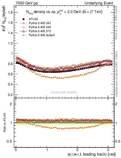 Plot of nch-vs-dphi in 7000 GeV pp collisions