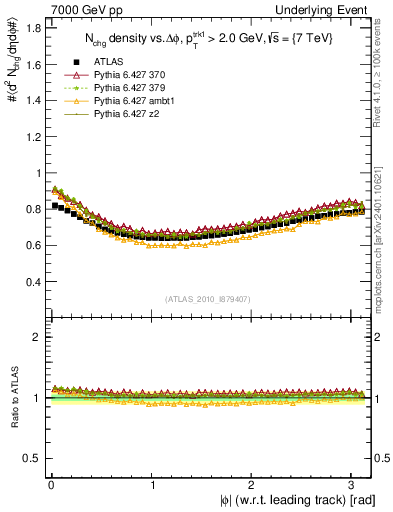 Plot of nch-vs-dphi in 7000 GeV pp collisions