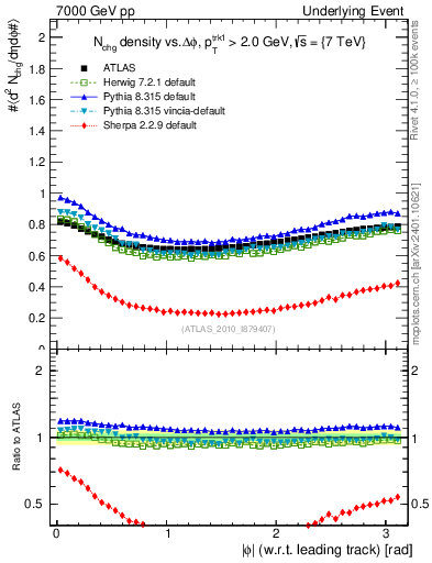 Plot of nch-vs-dphi in 7000 GeV pp collisions