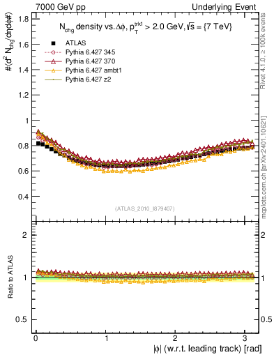 Plot of nch-vs-dphi in 7000 GeV pp collisions