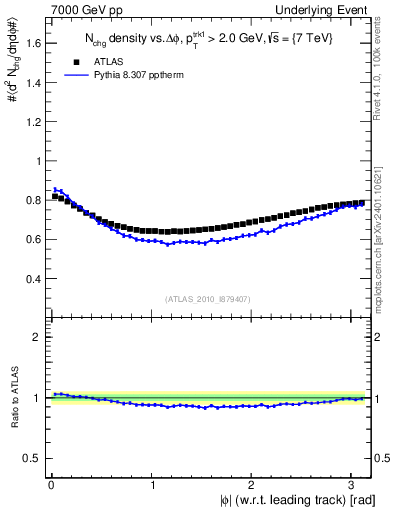 Plot of nch-vs-dphi in 7000 GeV pp collisions
