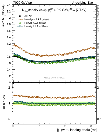 Plot of nch-vs-dphi in 7000 GeV pp collisions