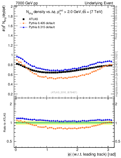 Plot of nch-vs-dphi in 7000 GeV pp collisions