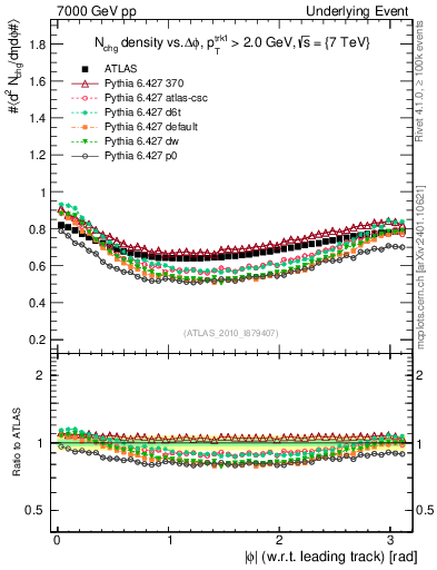 Plot of nch-vs-dphi in 7000 GeV pp collisions