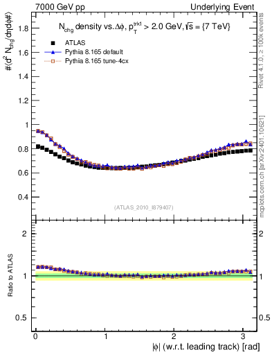 Plot of nch-vs-dphi in 7000 GeV pp collisions