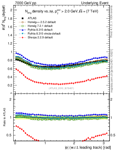 Plot of nch-vs-dphi in 7000 GeV pp collisions