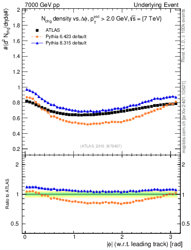 Plot of nch-vs-dphi in 7000 GeV pp collisions