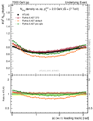 Plot of nch-vs-dphi in 7000 GeV pp collisions