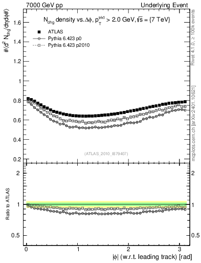 Plot of nch-vs-dphi in 7000 GeV pp collisions