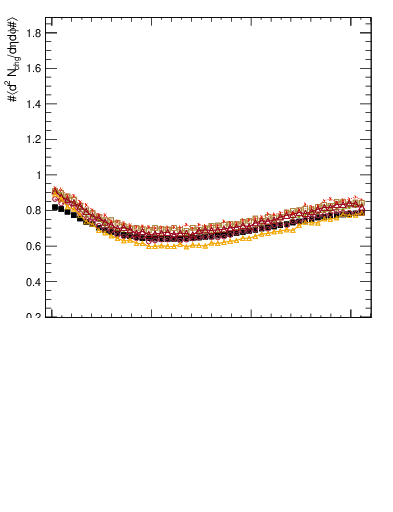 Plot of nch-vs-dphi in 7000 GeV pp collisions