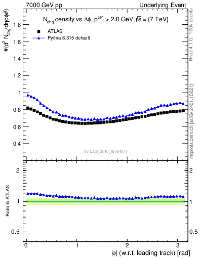 Plot of nch-vs-dphi in 7000 GeV pp collisions