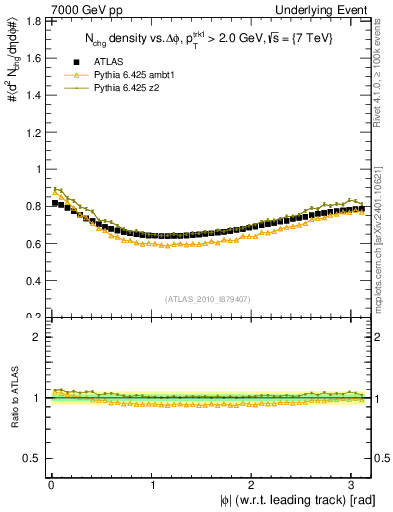 Plot of nch-vs-dphi in 7000 GeV pp collisions