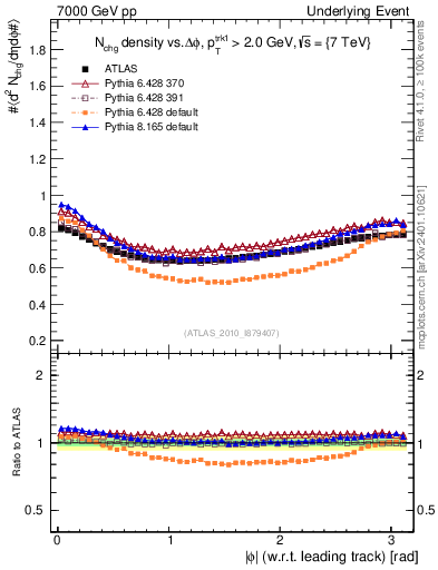 Plot of nch-vs-dphi in 7000 GeV pp collisions