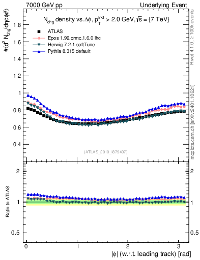 Plot of nch-vs-dphi in 7000 GeV pp collisions