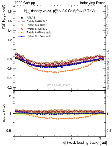 Plot of nch-vs-dphi in 7000 GeV pp collisions