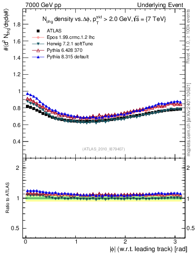 Plot of nch-vs-dphi in 7000 GeV pp collisions