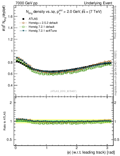Plot of nch-vs-dphi in 7000 GeV pp collisions