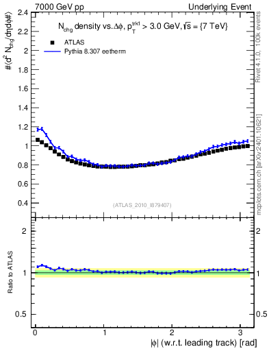Plot of nch-vs-dphi in 7000 GeV pp collisions