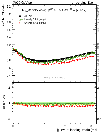 Plot of nch-vs-dphi in 7000 GeV pp collisions
