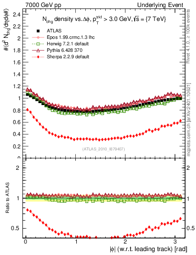 Plot of nch-vs-dphi in 7000 GeV pp collisions