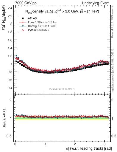 Plot of nch-vs-dphi in 7000 GeV pp collisions