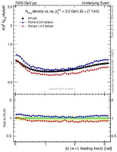 Plot of nch-vs-dphi in 7000 GeV pp collisions