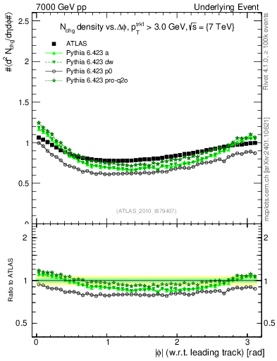 Plot of nch-vs-dphi in 7000 GeV pp collisions