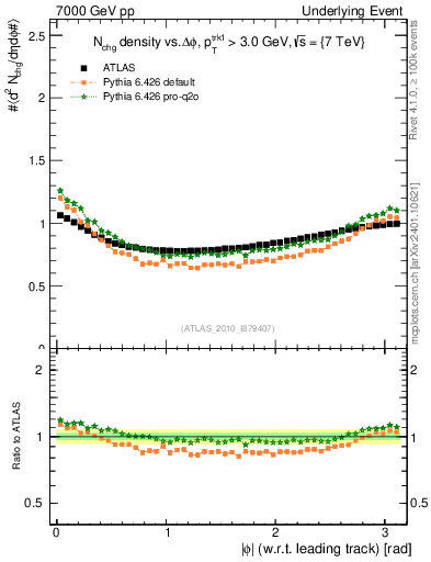 Plot of nch-vs-dphi in 7000 GeV pp collisions