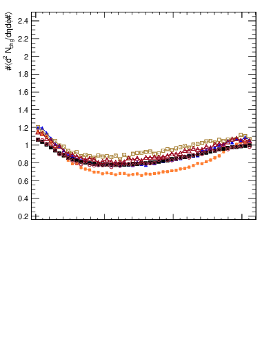 Plot of nch-vs-dphi in 7000 GeV pp collisions
