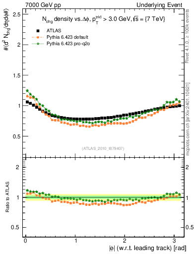 Plot of nch-vs-dphi in 7000 GeV pp collisions