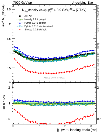 Plot of nch-vs-dphi in 7000 GeV pp collisions