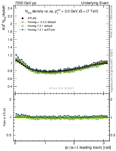 Plot of nch-vs-dphi in 7000 GeV pp collisions