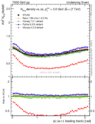 Plot of nch-vs-dphi in 7000 GeV pp collisions