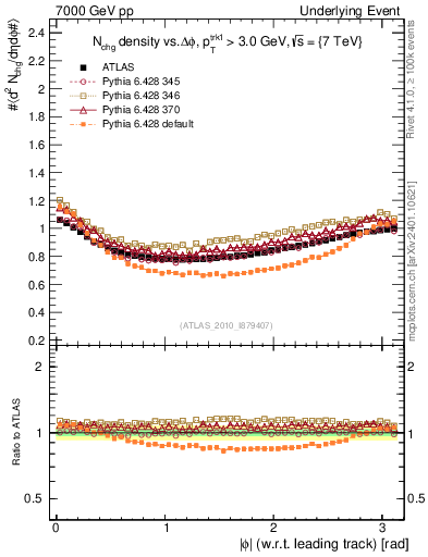 Plot of nch-vs-dphi in 7000 GeV pp collisions