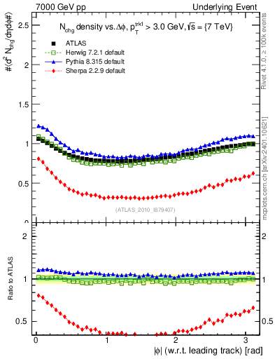 Plot of nch-vs-dphi in 7000 GeV pp collisions